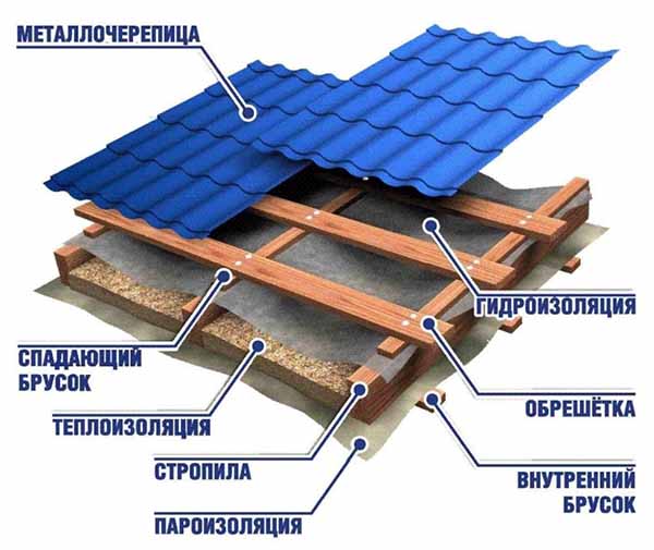 Montarea de acoperișuri metalice pe acoperiș cu propriile mâini instrucțiuni detaliate, fotografii, video