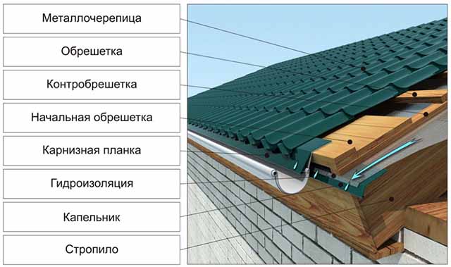 Монтаж металочерепиці на даху своїми руками докладна інструкція, фото, відео