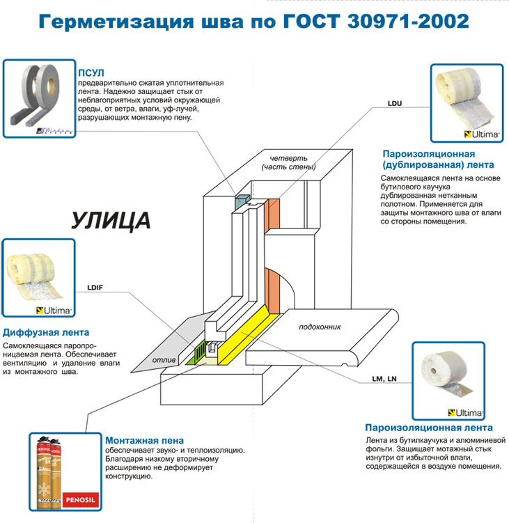 Instalarea de ferestre pe oaspete - o dată pentru totdeauna, (c) grup de companii - stroyst