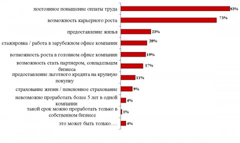 Мотивація персоналу кар'єрні очікування співробітників, інфоарена