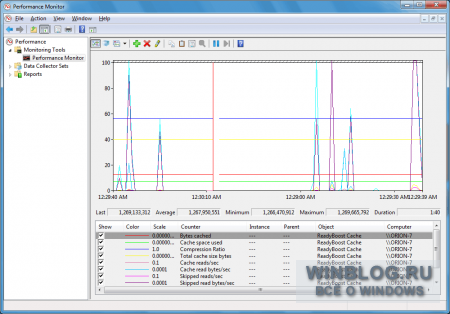 Спостереження за активністю readyboost в windows 7 за допомогою системного монітора