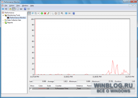 Спостереження за активністю readyboost в windows 7 за допомогою системного монітора