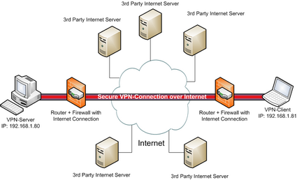 Налаштовуємо vpn під vista безпечний віддалений доступ до своїх даних