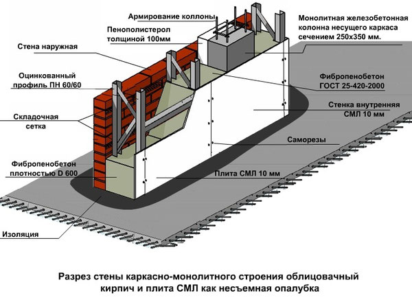 Cofraje fixe - componente și tehnologii de construcție monolit, Moscova, sml, spumă,