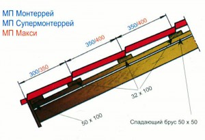 Tigla pentru dispozitive de tigla metalica, reguli de calcul si instalare