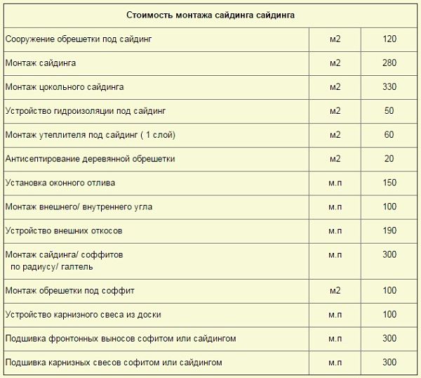 Обшивка сайдингом ціна за квадратний метр (матеріали, робота, вартість)