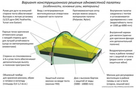 Огляд одномісних наметів - інтернет-додаток журналу - байанай