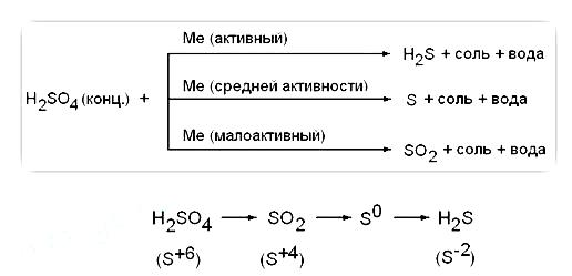 Oxid de sulf (vi) și acid sulfuric, preparat pentru chimie și chimie în chimie