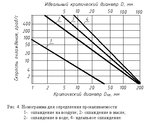 Визначення прокаливаемости стали методом торцевої гарту