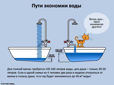 Regulile de bază ale economisirii apei în viața de zi cu zi pentru gospodinele slabe