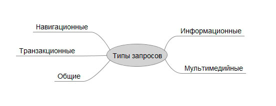 Основні типи пошукових запитів класифікація і приклади