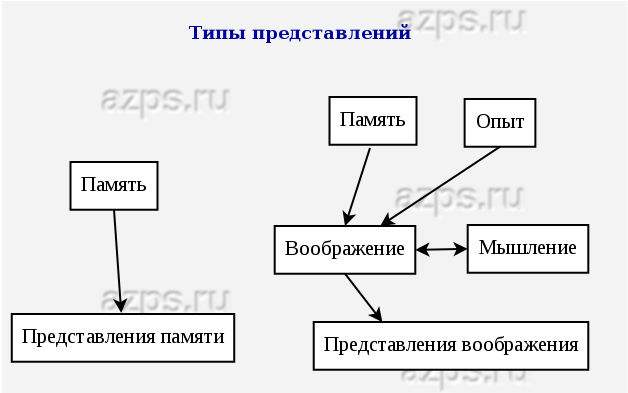 Основні характеристики уявлення