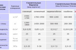 Spuma de beton blochează deficiențele materialelor