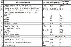 Пінобетонні блоки недоліки матеріалу