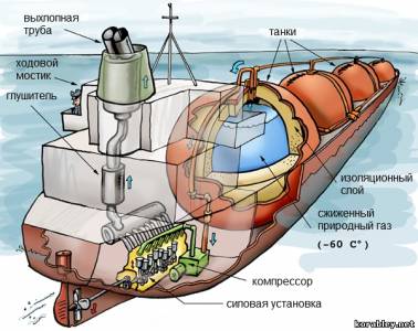 Szállítása LNG tengeri (LNG)