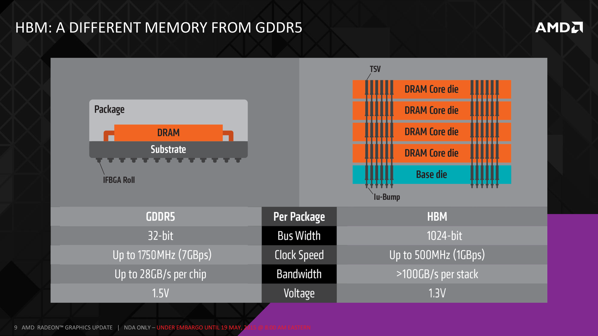 Primele carduri de memorie de mare viteză de la AMD vor apărea în câteva luni