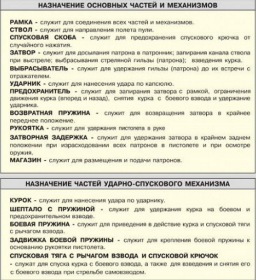 Пістолет Макарова пм - огляд частин і деталей, розбирання та збирання, ТТХ пістолета