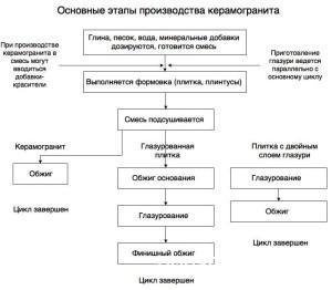 Планується з керамограніта виготовлення і особливості підлог