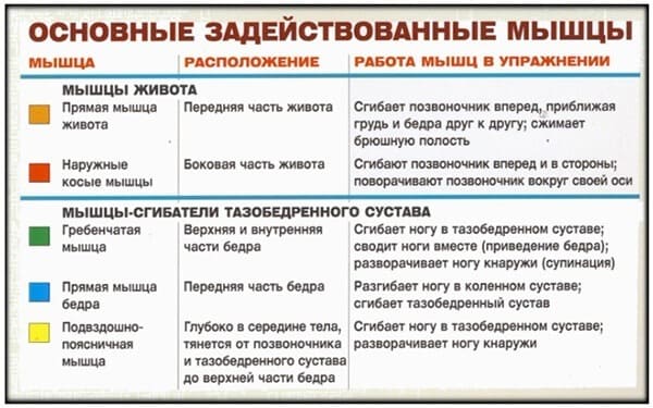 Підйом ніг у висі на турніку для преса техніка, фото і відео