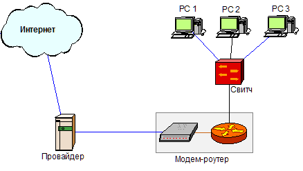 Conectarea a două sau mai multe computere la rețea