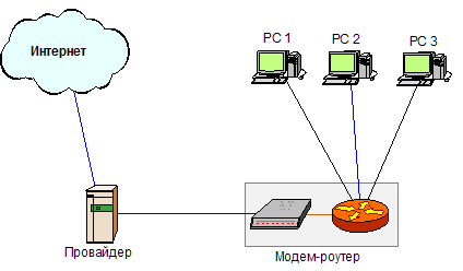 Conectarea a două sau mai multe computere la rețea