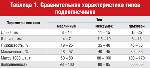 Соняшник для кондитерів (про кондитерські сорти соняшника), сайту зерно