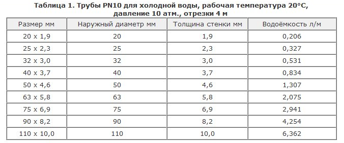 Поліпропіленові труби властивості, характеристики