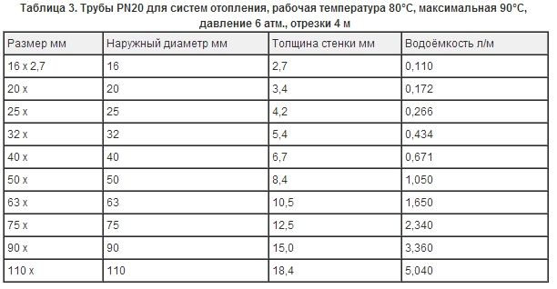 Поліпропіленові труби властивості, характеристики