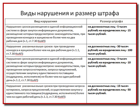Az eljárást a szerződés megszűnését, és adminisztratív felelősséget a nem telepítését az információkat az EIS (közigazgatási) Az eljárást a szerződés megszűnését, és adminisztratív felelősséget a nem telepítését az információkat az EIS