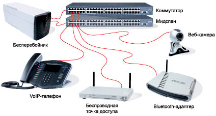 Power over ethernet - lucru nou pentru cablu de rețea, calculatoare de program # 11