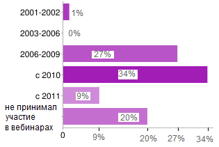Előzetes felmérés eredményeit a távoktatás ma - június 23, 2011 - іop - tehnologії
