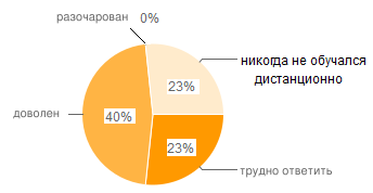 Попередні підсумки опитування дистанційна освіта сьогодні - 23 червня 2011 року - іоп - технології