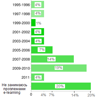 Előzetes felmérés eredményeit a távoktatás ma - június 23, 2011 - іop - tehnologії