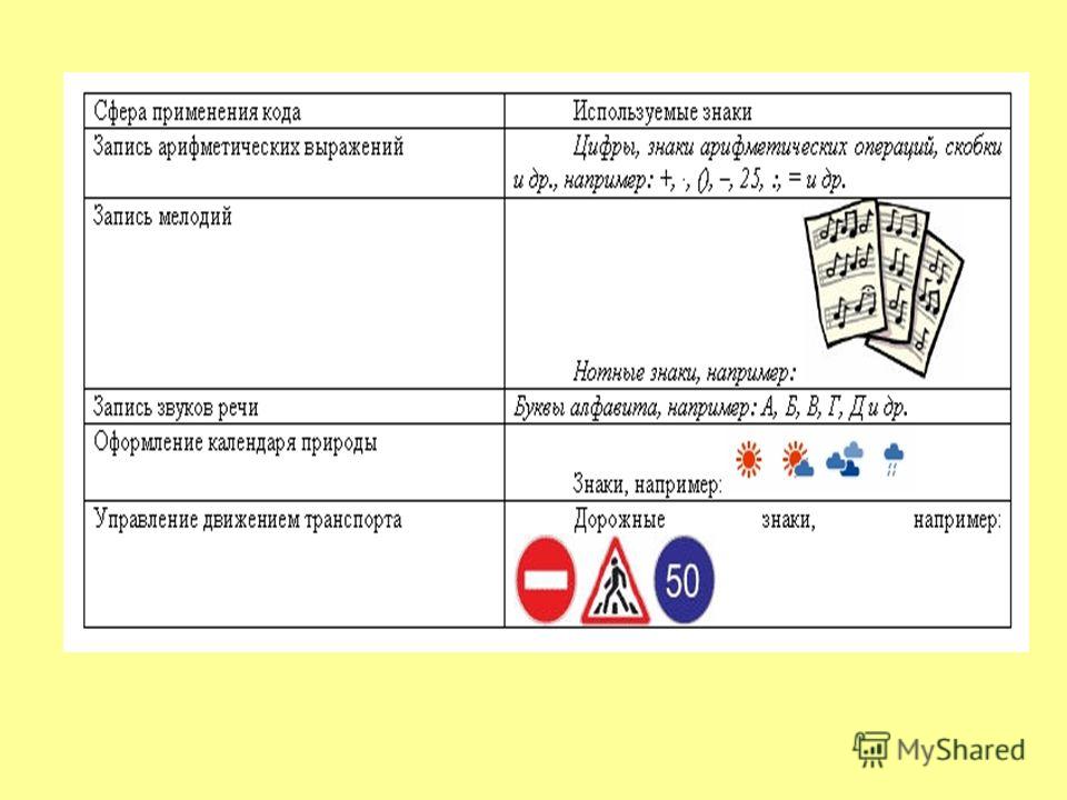 Презентація на тему що ви розумієте під кодуванням інформації з якою метою люди кодують