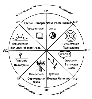 Прогресивні місячні фази, Астродом