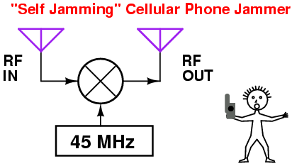 Egyszerű jammers 800 MHz mobiltelefonok