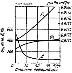 Провідникові метали і сплави