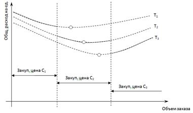 Розрахунок оптимального розміру замовлення при наявності оптових знижок і обліку втрат від дефіциту