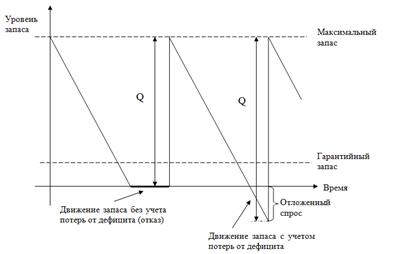 Calcularea mărimii optime a ordinului în prezența reducerilor cu ridicata și luarea în considerare a pierderilor datorate unui deficit