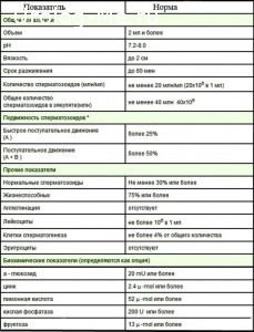 Decodificarea rezultatelor spermatogramei examinării