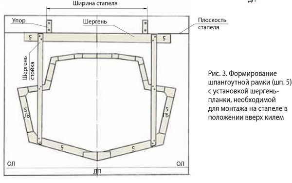 Defalcarea pieței în construcția unei barci mici