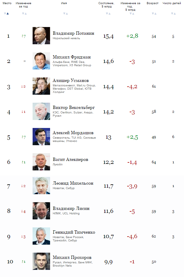 Найбагатші люди россии 2016