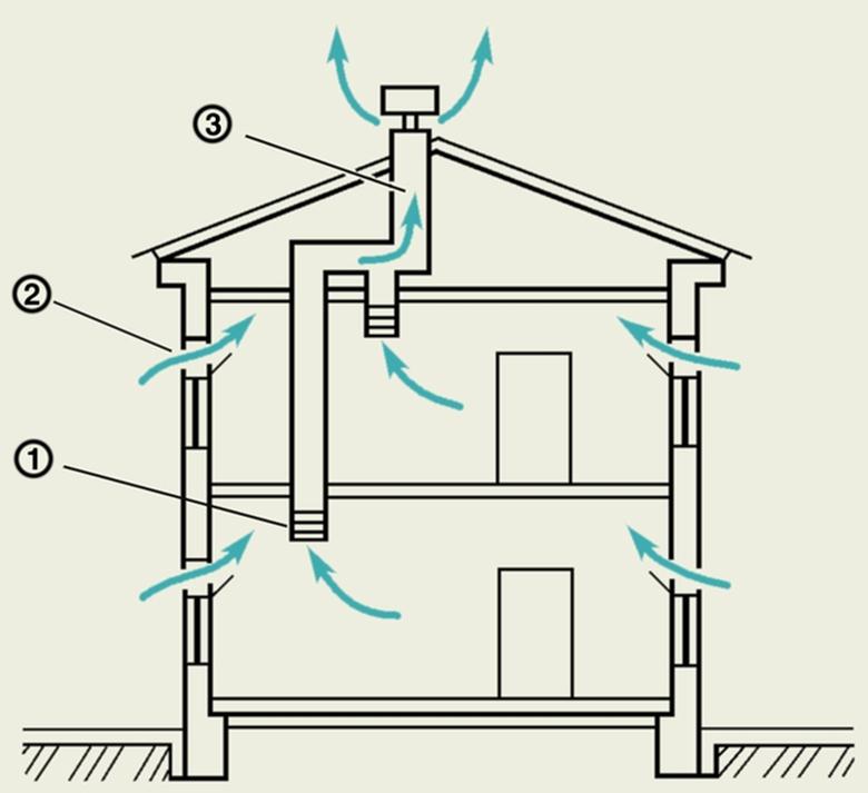 Tipuri de sisteme de ventilație private, sisteme, caracteristici (fotografie, video)