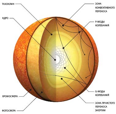 Sun - a csillag remegő