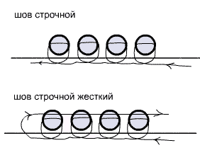 Поради з вишивки, все про бісер і бісерному творчості