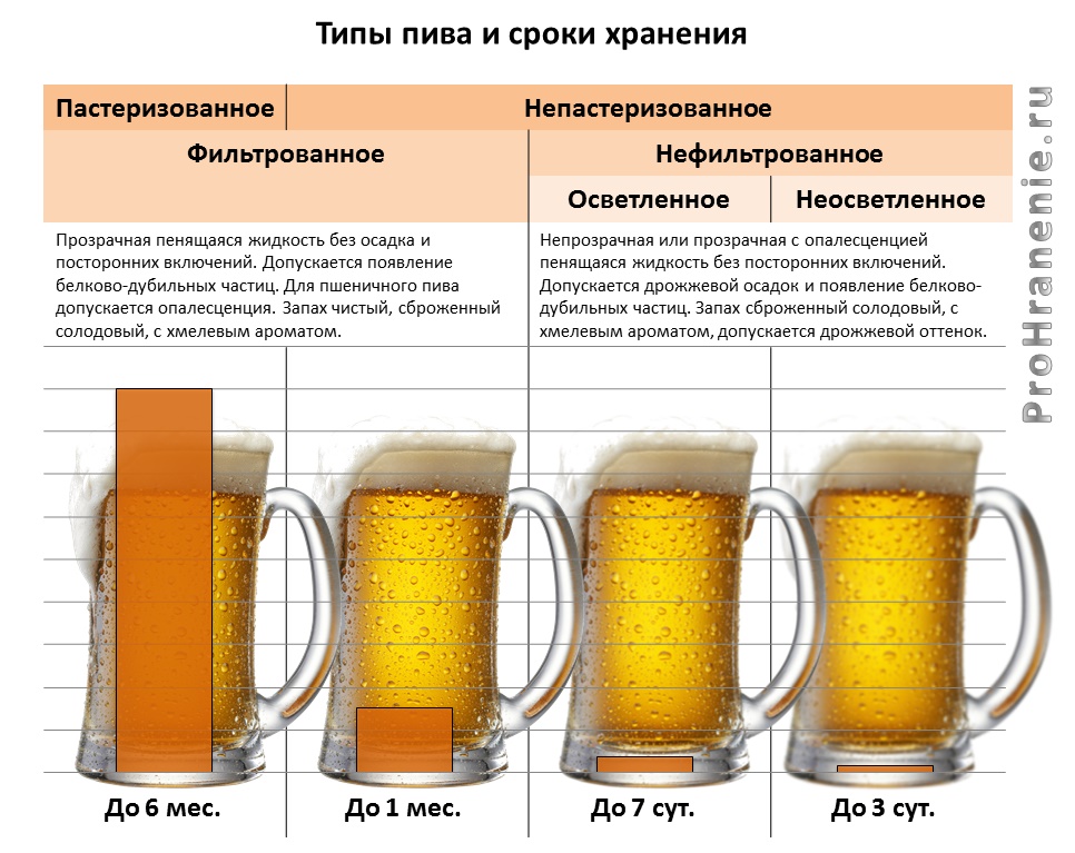 Perioada de valabilitate a berelor de bere, sticle, vii, acasă