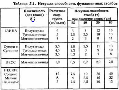 Будівництво по ТІБЕ