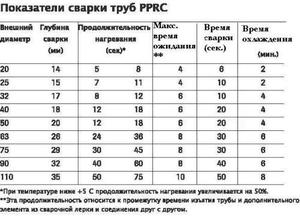 Таблица запояване температури за полипропиленови тръби изпълнения правила  за подбор на температурата запояване