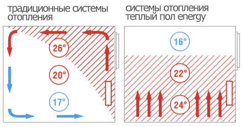 Тепла підлога energy огляд продукції, відгуки, ціни light plus, mat, universal