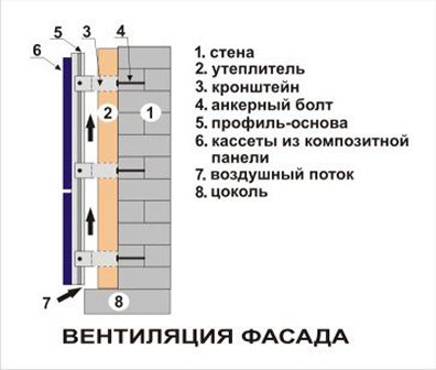 Tehnologia de montare a fațadelor ventilate prin toate regulile